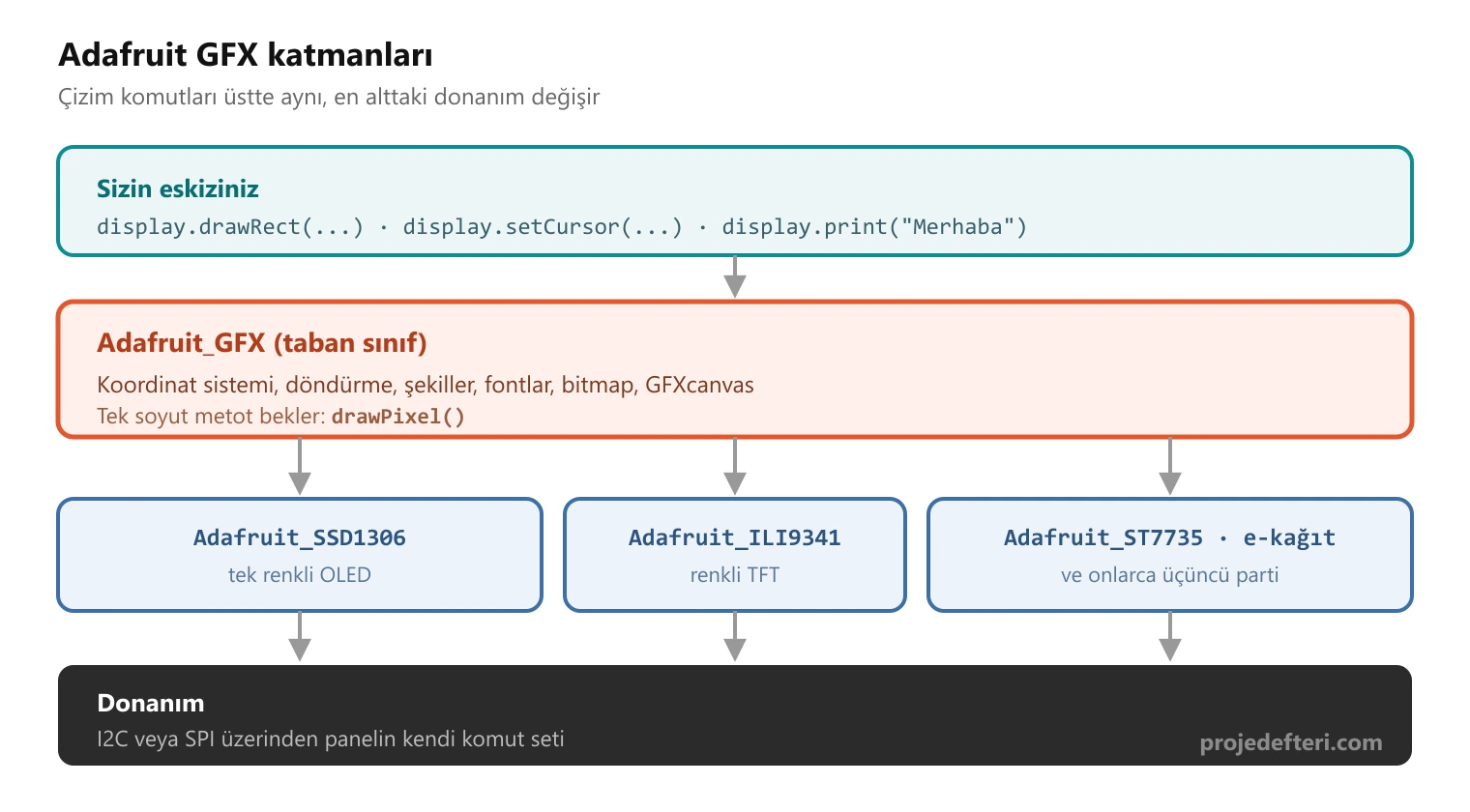 Adafruit GFX katman şeması: eskiz, Adafruit_GFX taban sınıfı, SSD1306 ve ILI9341 gibi sürücü kütüphaneleri ve en altta donanım