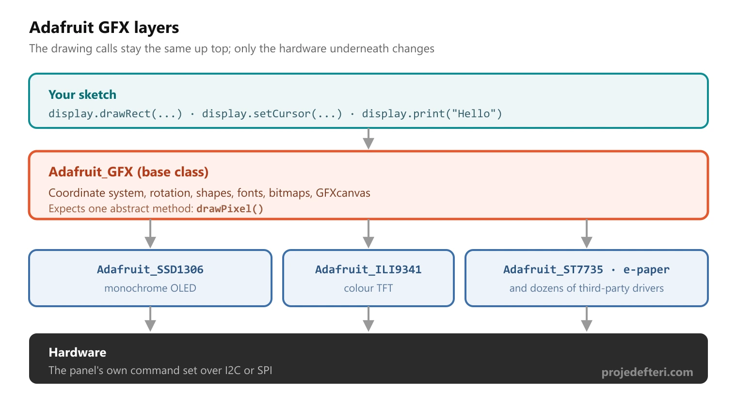 Adafruit GFX layer diagram: your sketch, the Adafruit_GFX base class, driver libraries such as SSD1306 and ILI9341, and the hardware underneath
