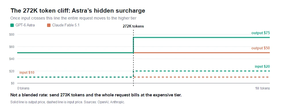 Step line chart showing how GPT-6 Astra and Claude Fable 5.1 pricing changes at the 272K token threshold