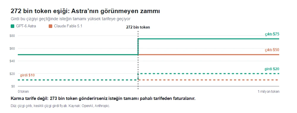 GPT-6 Astra ve Claude Fable 5.1 fiyatlarının 272 bin token eşiğinde nasıl değiştiğini gösteren basamaklı çizgi grafiği