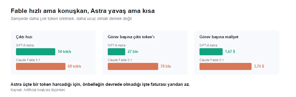 GPT-6 Astra ve Claude Fable 5.1 için çıktı hızı, görev başına token ve görev başına maliyet karşılaştırması