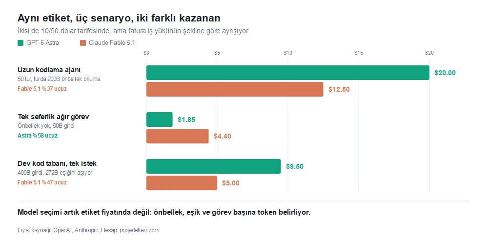 Üç farklı iş yükü senaryosunda GPT-6 Astra ve Claude Fable 5.1 faturalarını karşılaştıran çubuk grafik