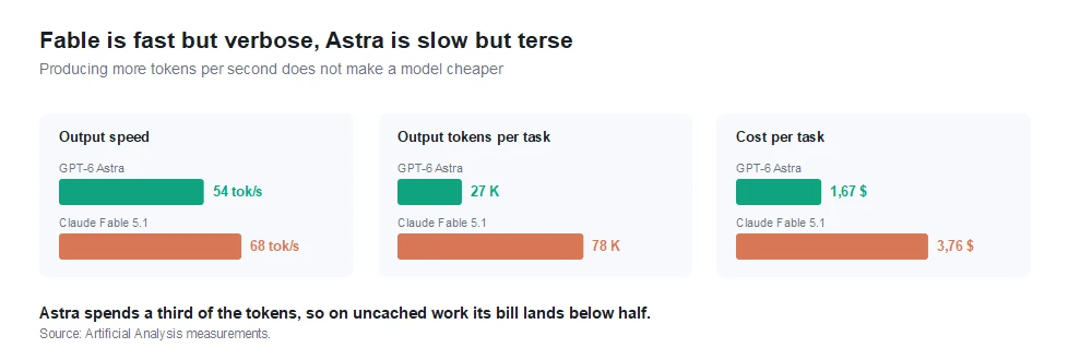 Comparison of output speed, output tokens per task and cost per task for GPT-6 Astra and Claude Fable 5.1