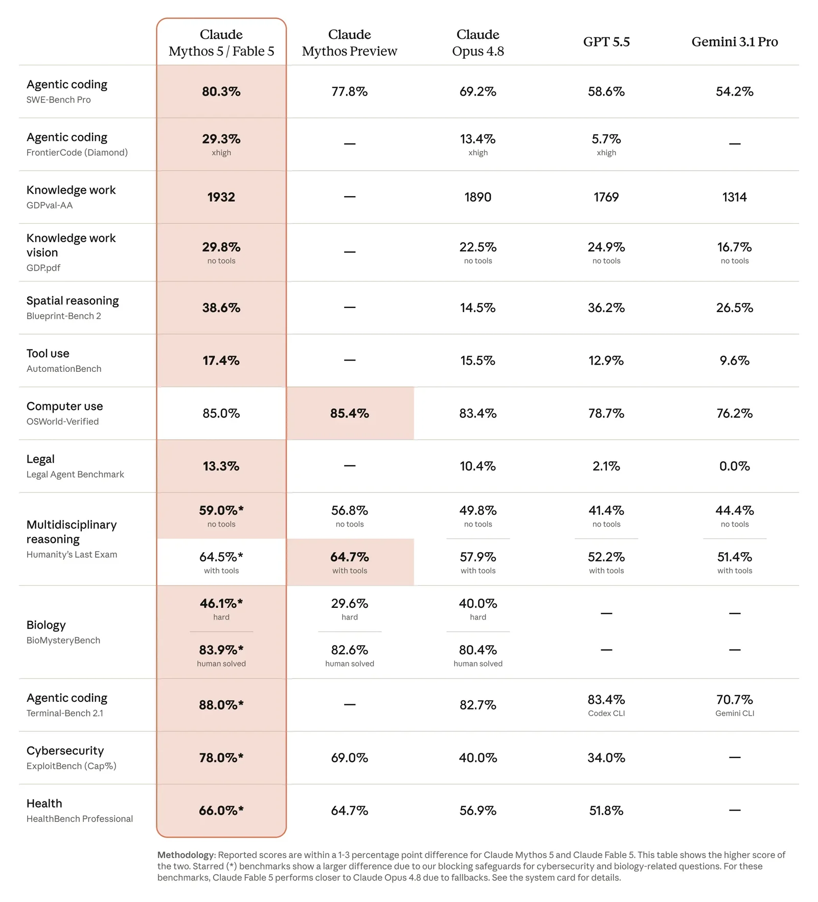 Comparison table showing Claude Fable 5 beating Opus 4.8, GPT-5.5, and Gemini 3.1 Pro on SWE-bench Pro, FrontierCode, and ExploitBench.