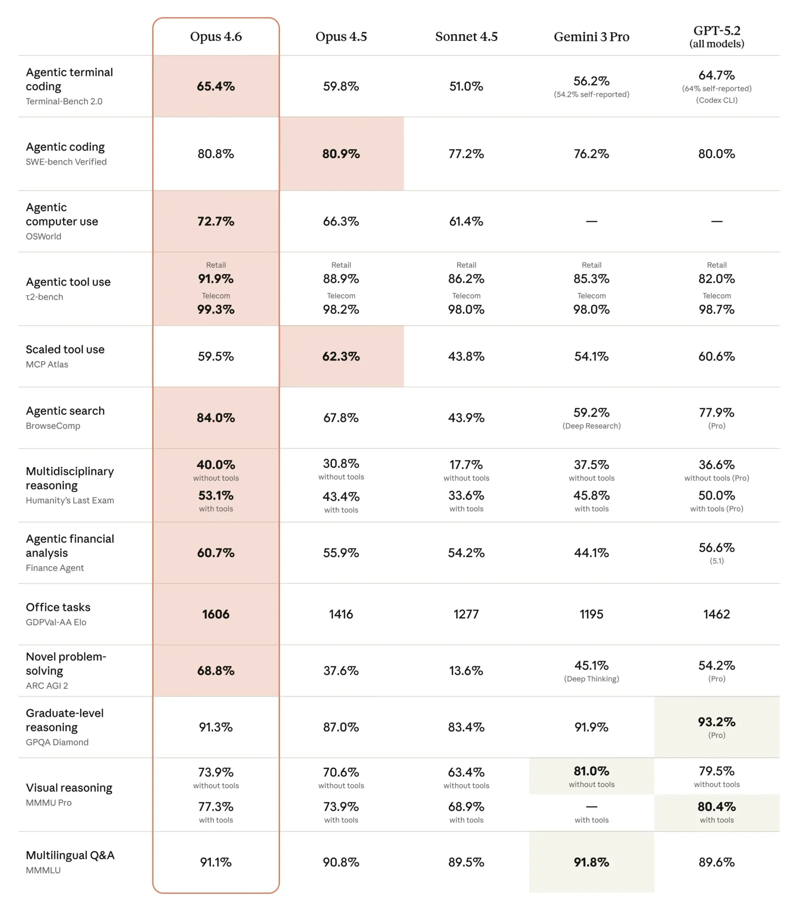 Comparative benchmark table of Claude Opus 4.6, Opus 4.5, Sonnet 4.5, Gemini 3 Pro, and GPT-5.2 models - Performance results on Terminal-Bench 2.0, SWE-bench, OSWorld, τ2-bench, MCP Atlas, BrowseComp, Humanity's Last Exam, Finance Agent, GDPVal-AA, ARC AGI 2, GPQA Diamond, MMMU Pro, and MMMLU tests