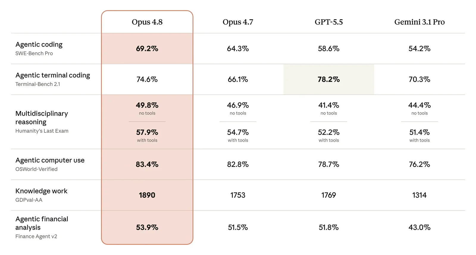 Claude Opus 4.8 model benchmark karşılaştırma tablosu
