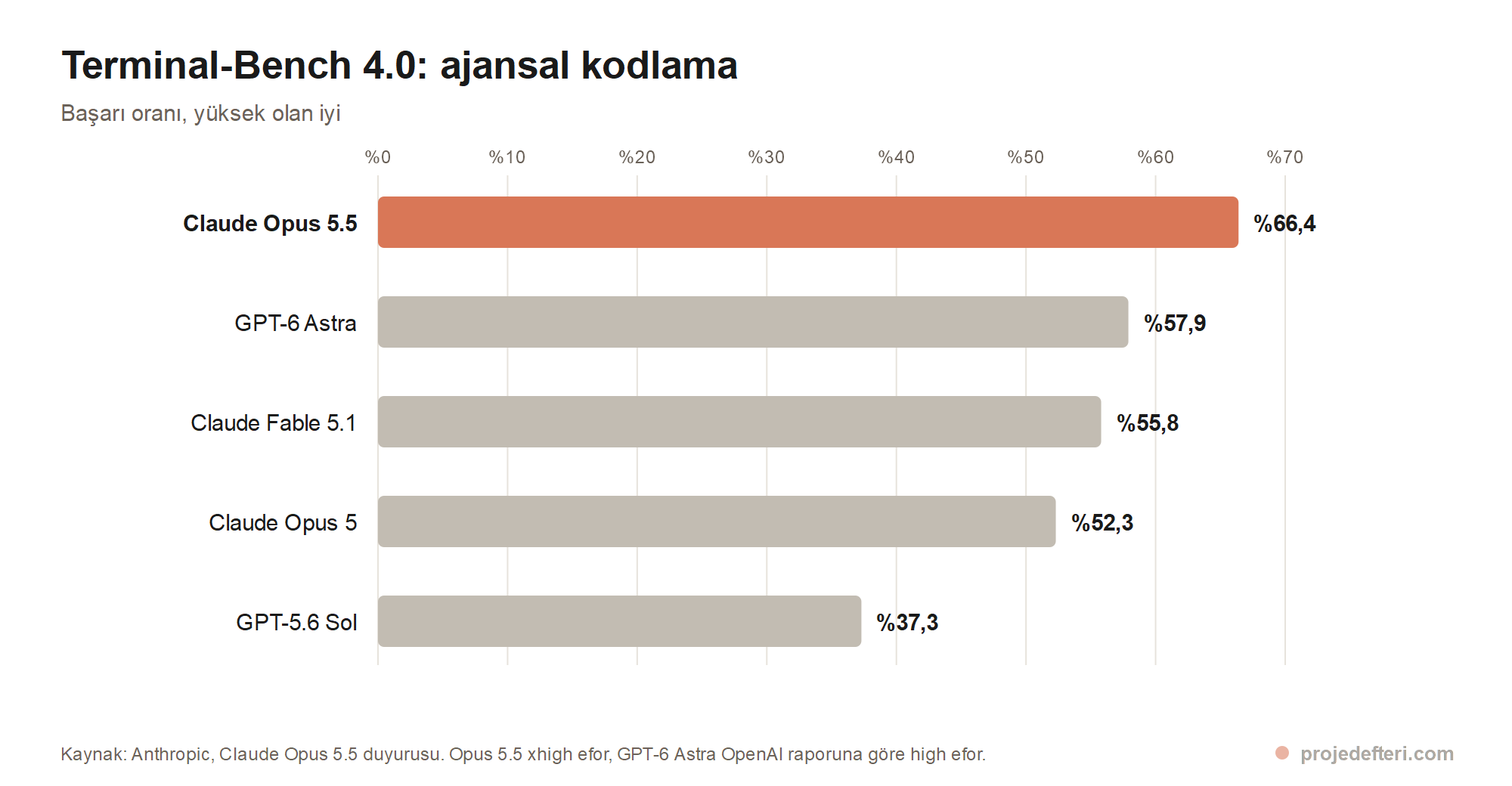 Terminal-Bench 4.0 ajansal kodlama testinde Claude Opus 5.5, GPT-6 Astra, Fable 5.1, Opus 5 ve GPT-5.6 Sol skorlarını gösteren yatay sütun grafiği.