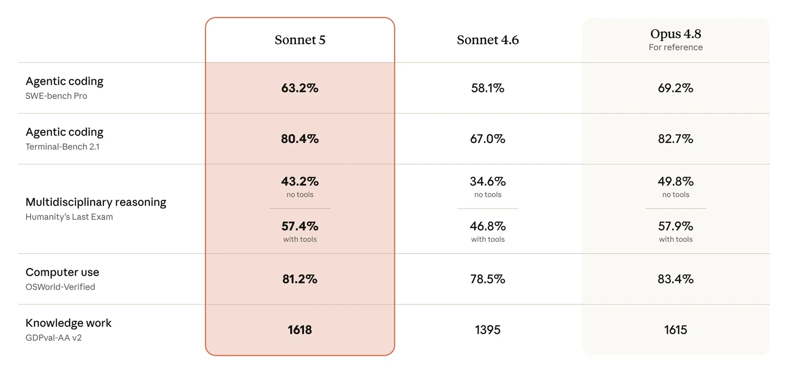 Claude Sonnet 5, Sonnet 4.6 and Opus 4.8 benchmark comparison table