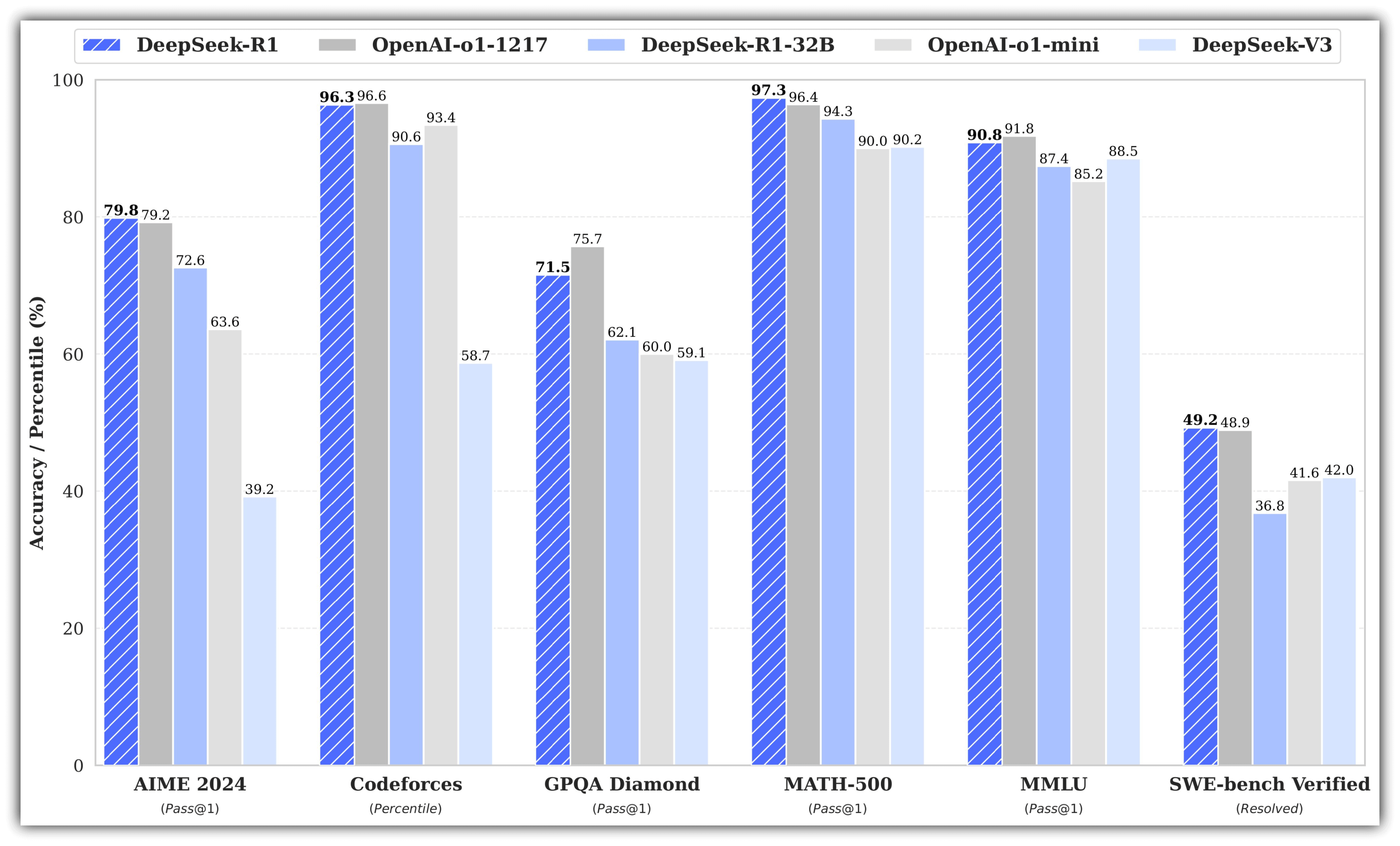 DeepSeek R1 Benchmark