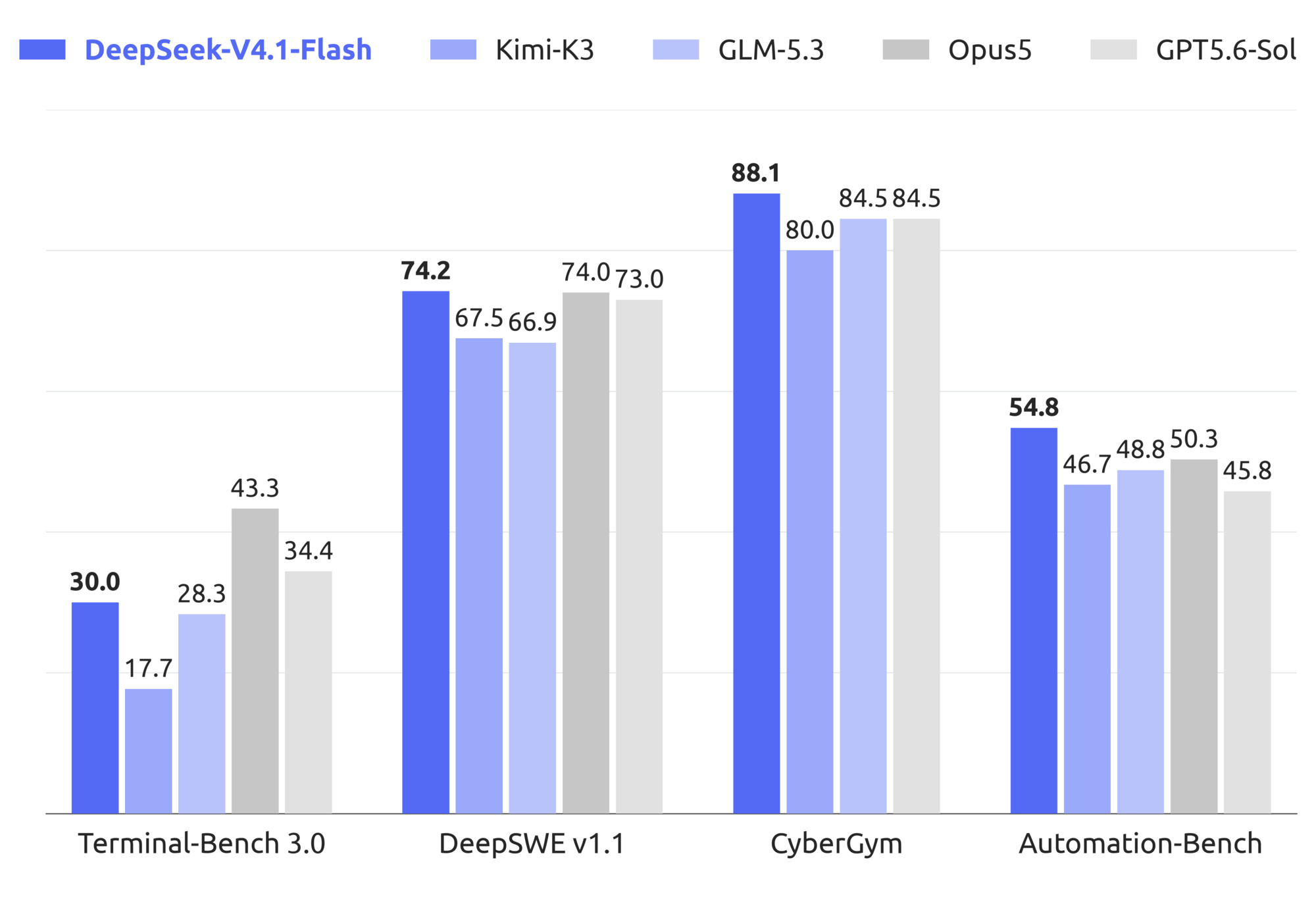 Agentic benchmark comparison of DeepSeek-V4.1-Flash against Kimi-K3, GLM-5.3, Opus 5 and GPT-5.6 Sol on Terminal-Bench 3.0, DeepSWE v1.1, CyberGym and AutomationBench