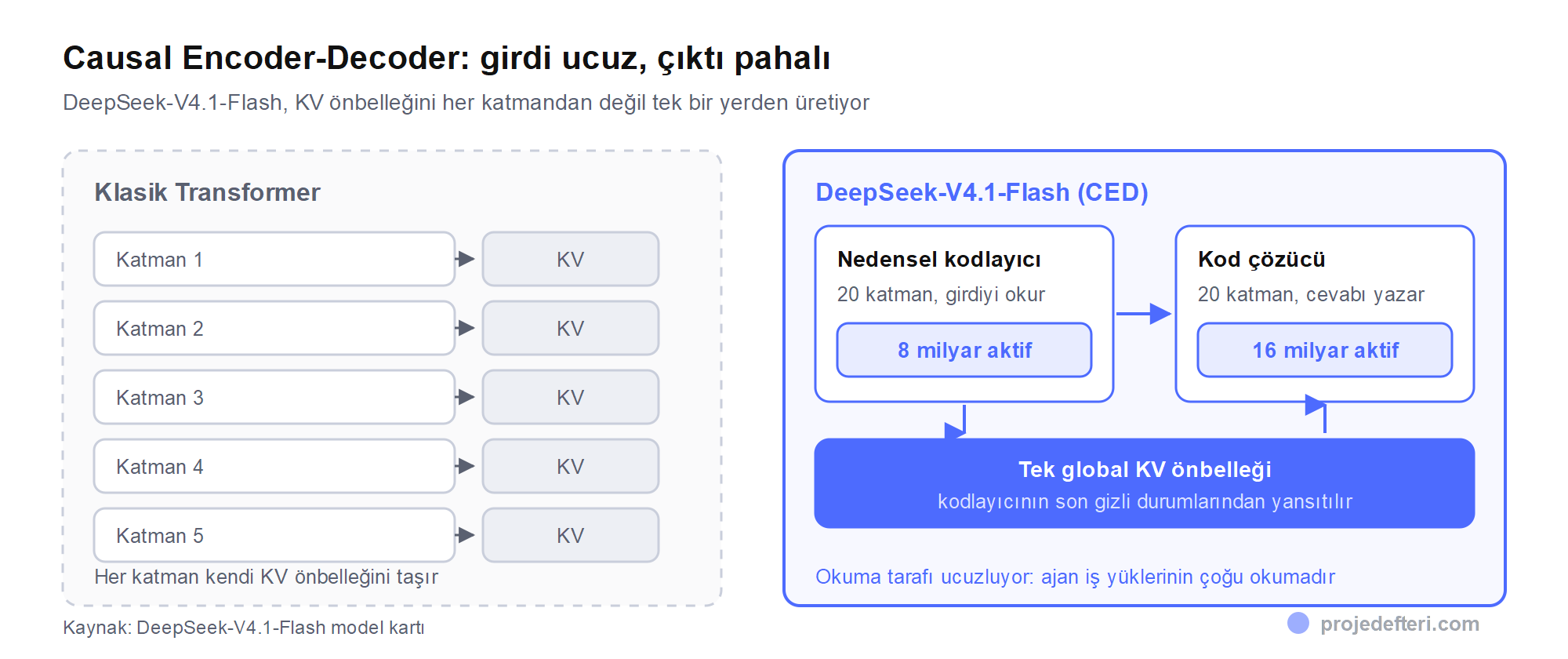 DeepSeek-V4.1-Flash Causal Encoder-Decoder mimarisi: 20 katmanlık kodlayıcı 8 milyar, 20 katmanlık kod çözücü 16 milyar aktif parametre çalıştırıyor, tek global KV önbelleği kodlayıcının son gizli durumlarından üretiliyor
