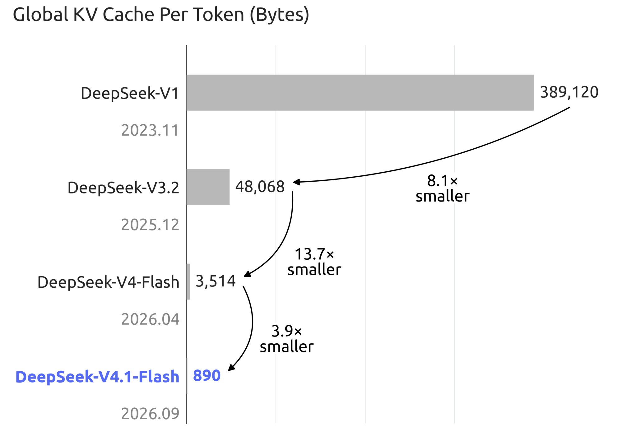 Global KV cache per token across DeepSeek generations: V1 at 389,120 bytes, V3.2 at 48,068, V4-Flash at 3,514 and V4.1-Flash at 890