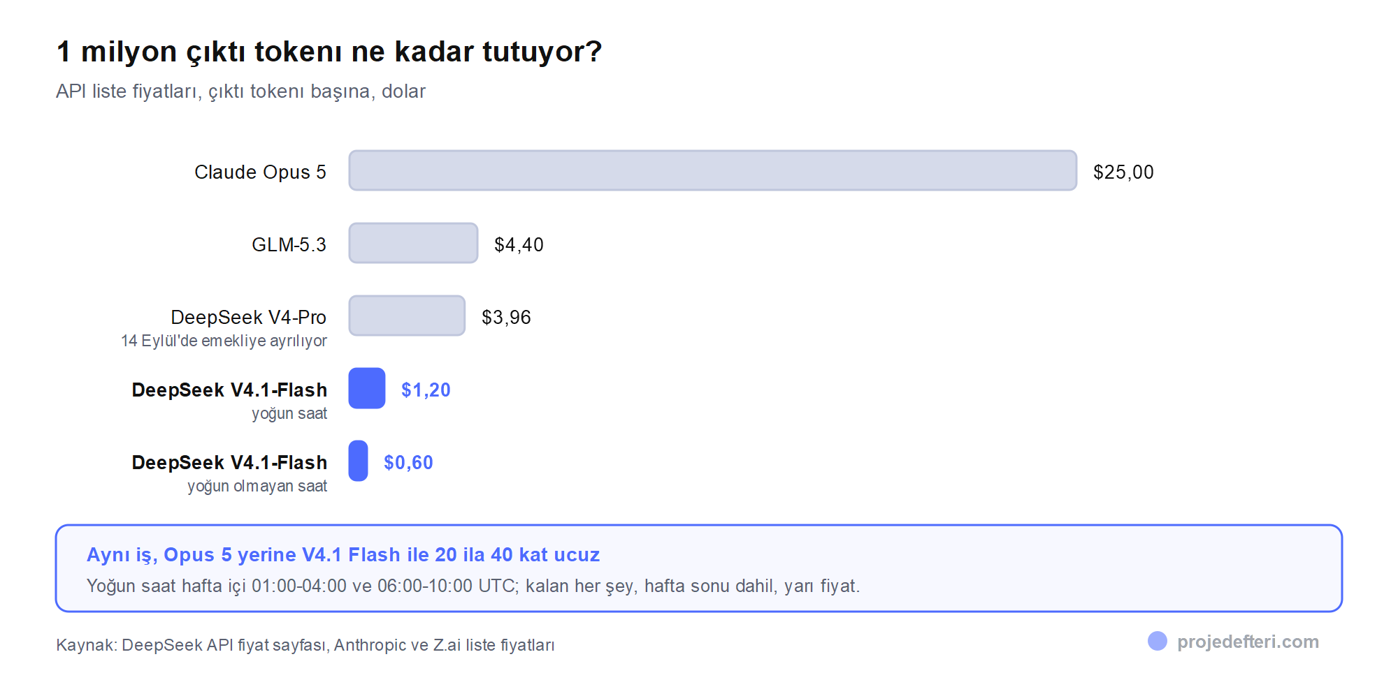 1 milyon çıktı tokenı fiyat karşılaştırması: Claude Opus 5 25 dolar, GLM-5.3 4,40 dolar, DeepSeek V4-Pro 3,96 dolar, DeepSeek V4.1-Flash yoğun saatte 1,20 dolar ve yoğun olmayan saatte 0,60 dolar