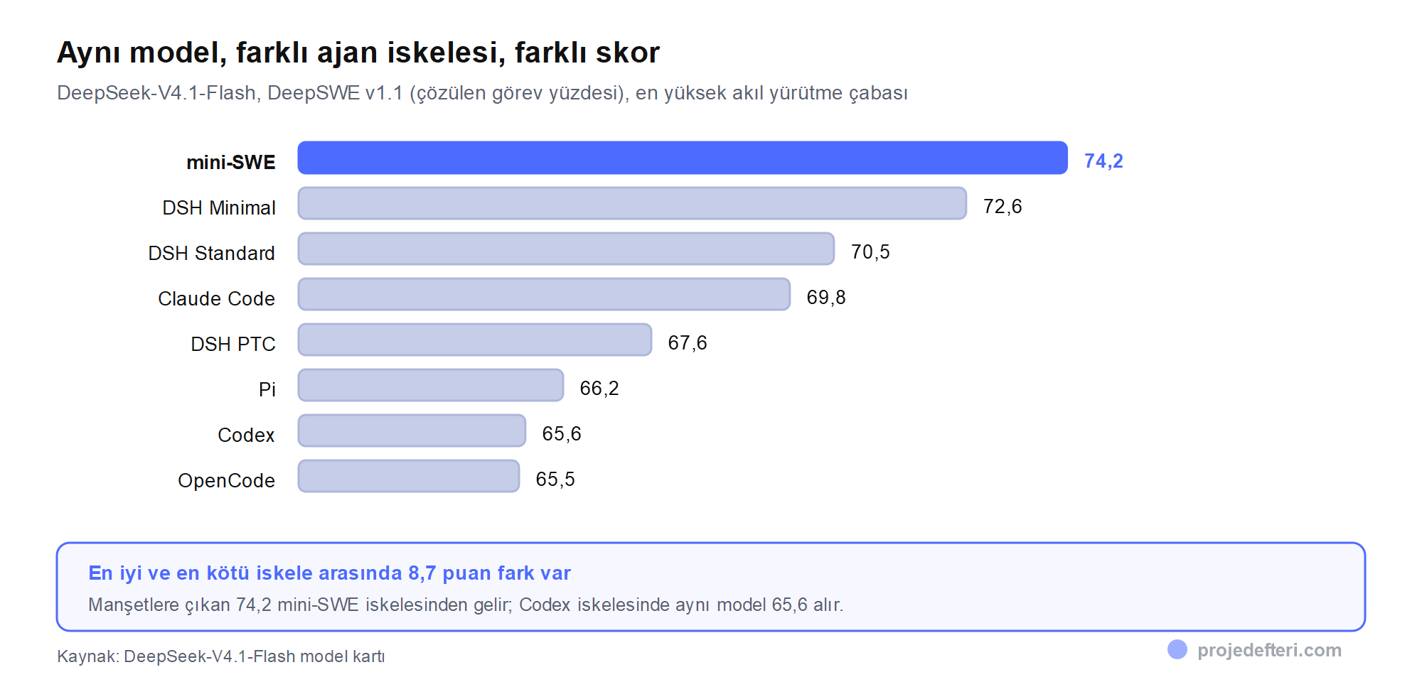 DeepSeek-V4.1-Flash'ın DeepSWE v1.1 skoru sekiz farklı ajan iskelesinde: mini-SWE 74,2'den OpenCode 65,5'e