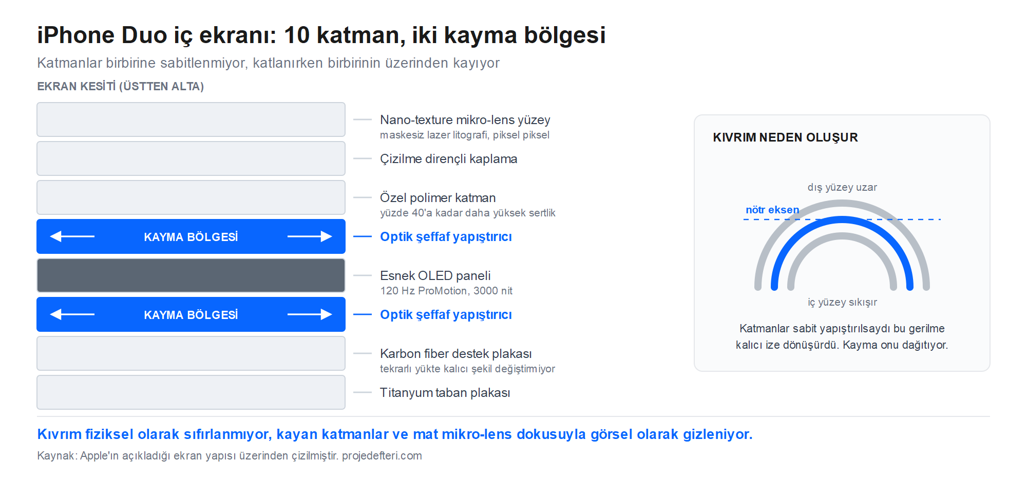 iPhone Duo iç ekranının katman kesiti: nano-texture mikro-lens yüzey, koruyucu polimer, esnek OLED, optik şeffaf yapıştırıcı kayma bölgesi, karbon fiber destek ve titanyum taban plakası