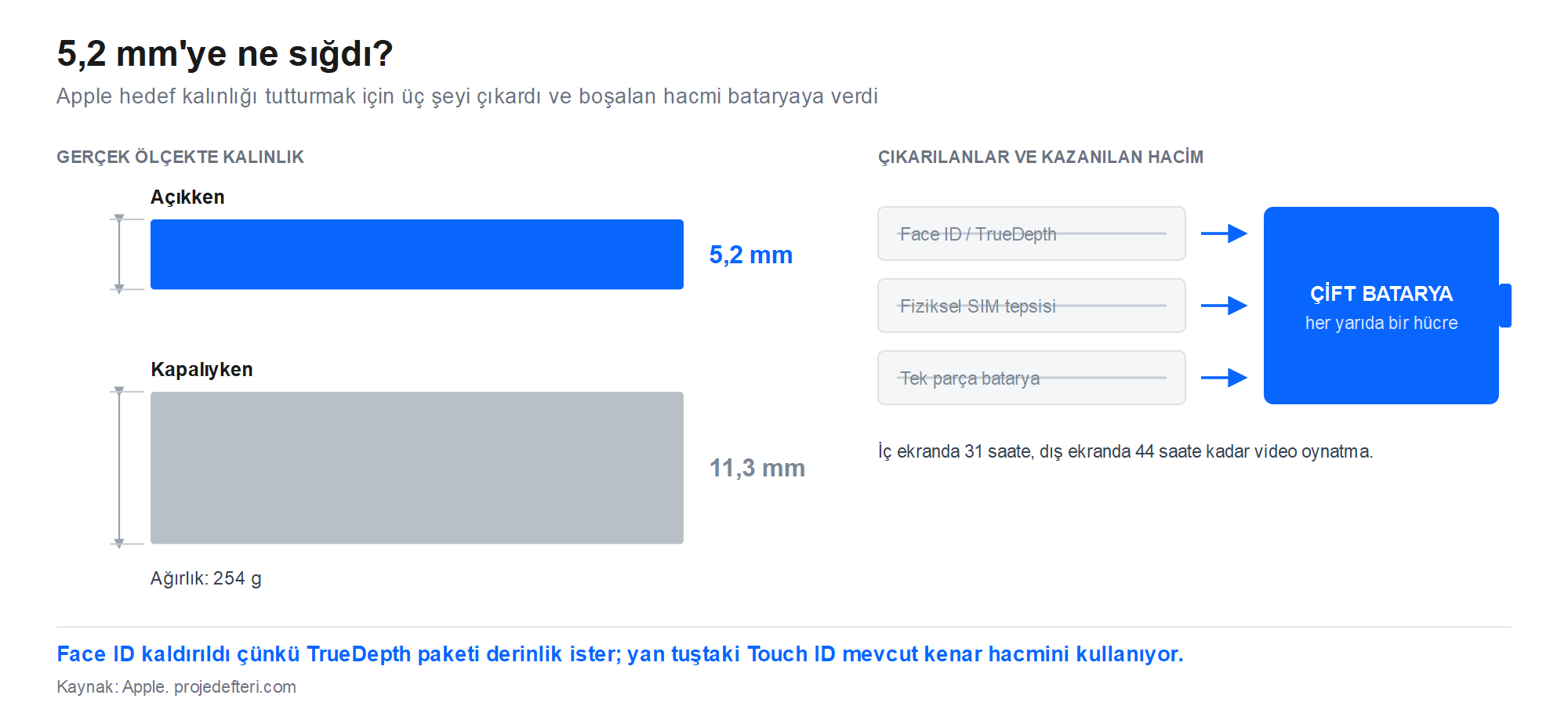 iPhone Duo kalınlık karşılaştırması ve iç hacim bütçesi: açıkken 5,2 mm, kapalıyken 11,3 mm, Face ID ve SIM tepsisi çıkarılarak kazanılan yerin bataryaya aktarılması