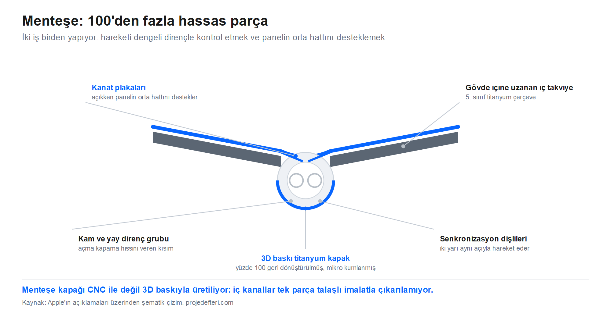iPhone Duo menteşe şeması: 3D baskı titanyum kapak, kam ve yaylı direnç grubu, senkronizasyon dişlileri, gövde içine uzanan iç takviye ve panel orta hattını destekleyen kanat plakaları