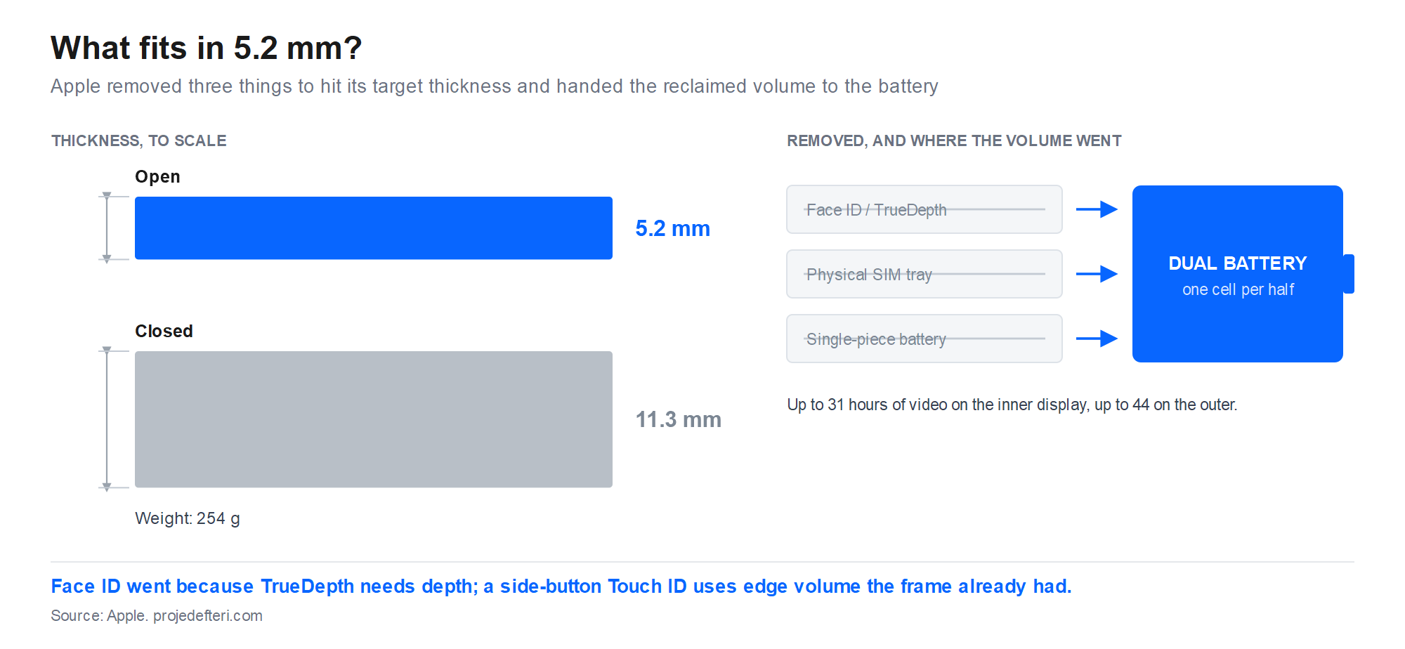 iPhone Duo thickness comparison and internal volume budget: 5.2 mm open, 11.3 mm closed, and the space reclaimed from Face ID and the SIM tray going to the battery