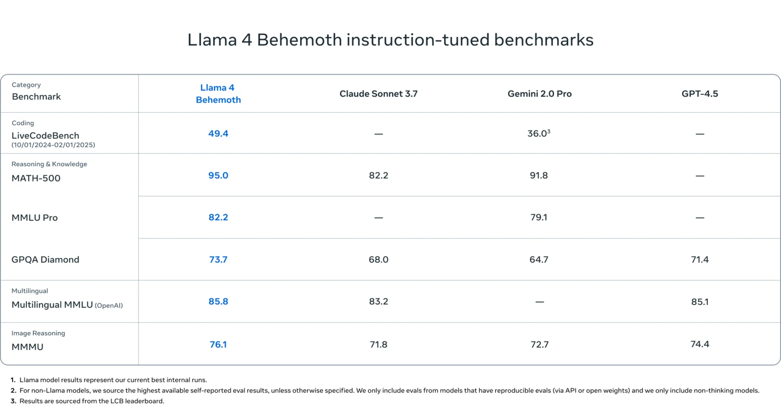 Llama 4 Behemoth Kıyaslamaları