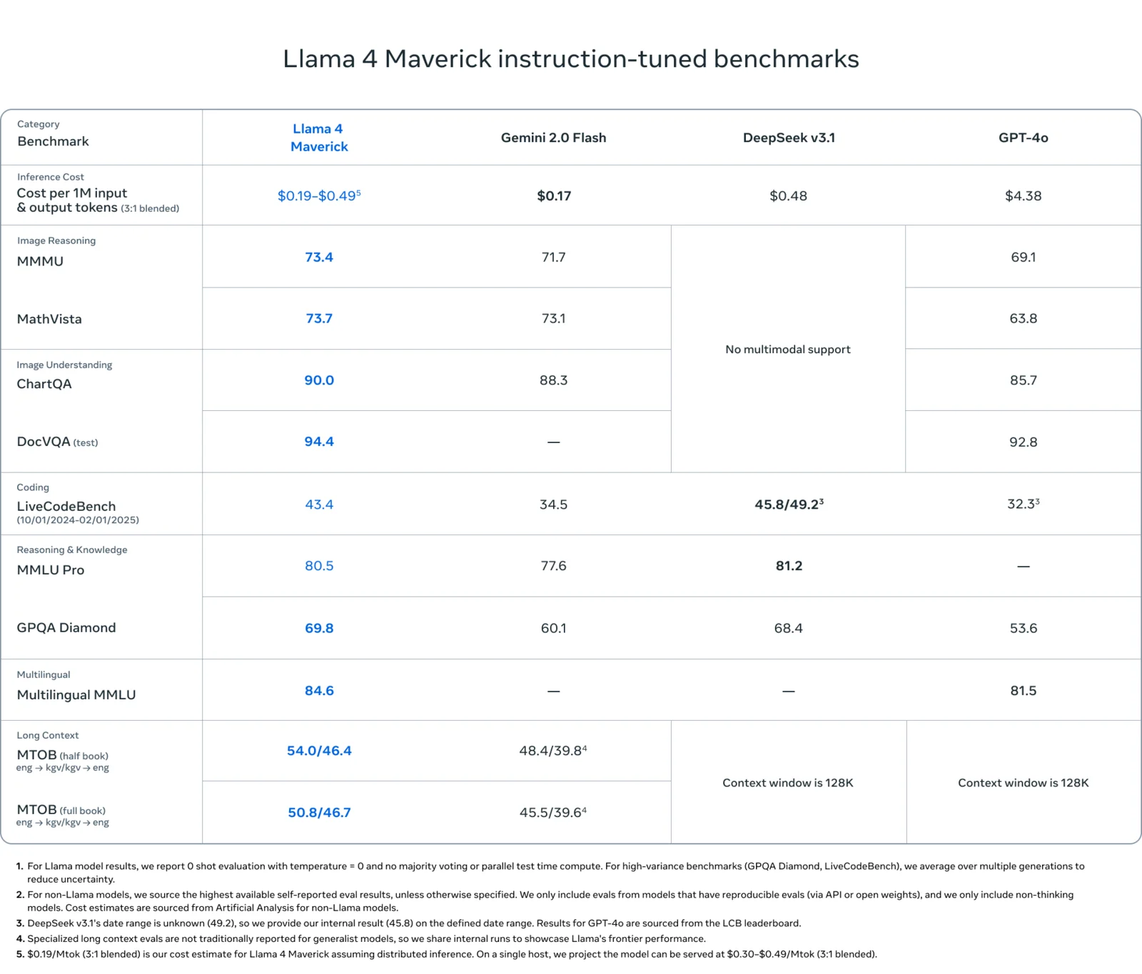 Llama 4 Maverick Kıyaslamaları