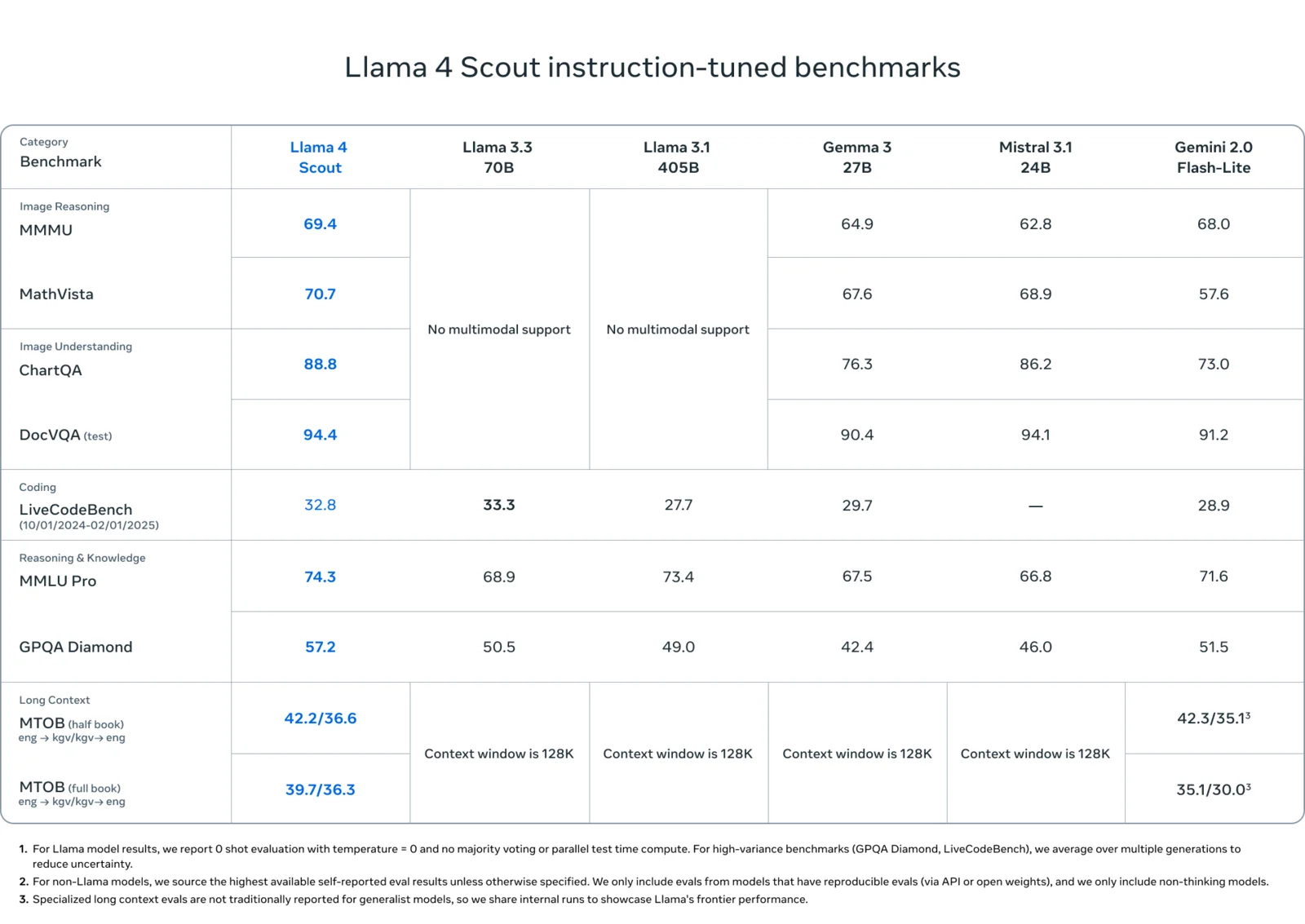 Llama 4 Scout Kıyaslamaları