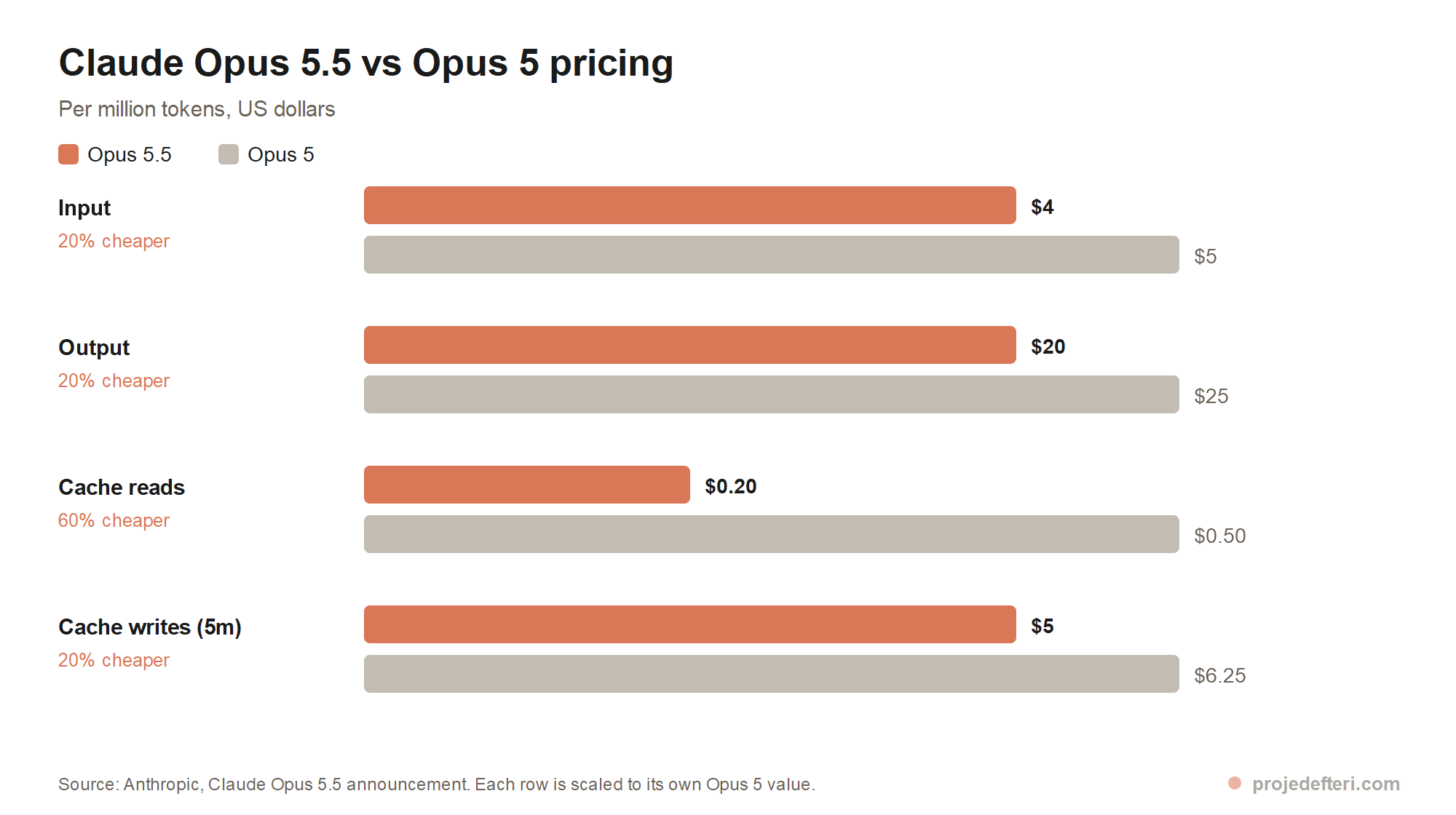Column chart comparing Claude Opus 5.5 and Opus 5 prices for input, output, cache reads and cache writes.
