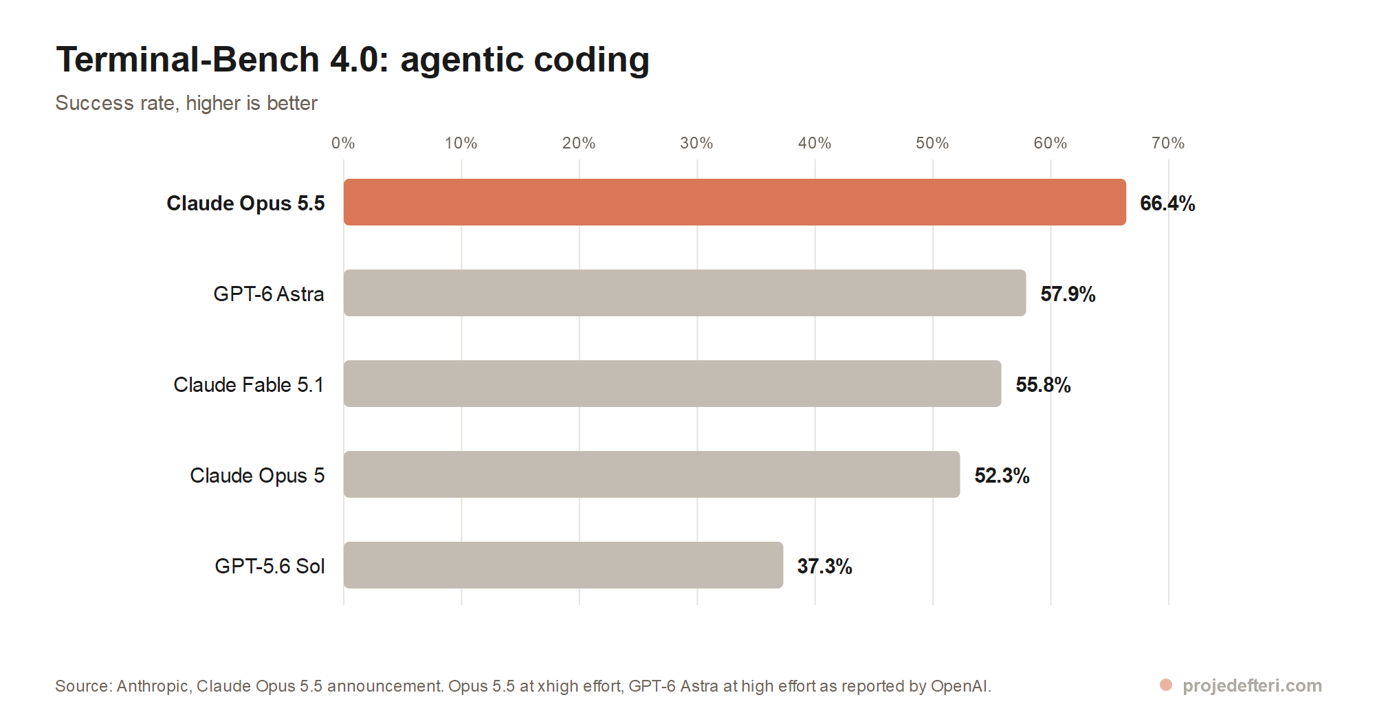 Horizontal bar chart of Terminal-Bench 4.0 agentic coding scores for Claude Opus 5.5, GPT-6 Astra, Fable 5.1, Opus 5 and GPT-5.6 Sol.