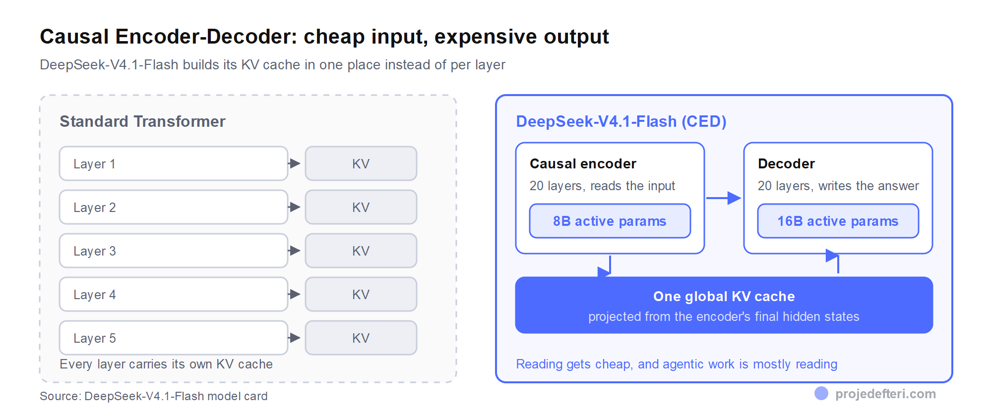 DeepSeek-V4.1-Flash Causal Encoder-Decoder architecture: a 20-layer encoder running 8B active parameters feeds a 20-layer decoder running 16B, with one global KV cache projected from the encoder's final hidden states