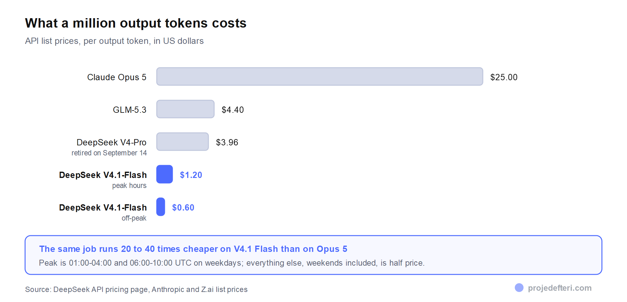 Price comparison per million output tokens: Claude Opus 5 at 25 dollars, GLM-5.3 at 4.40, DeepSeek V4-Pro at 3.96, DeepSeek V4.1-Flash at 1.20 peak and 0.60 off-peak