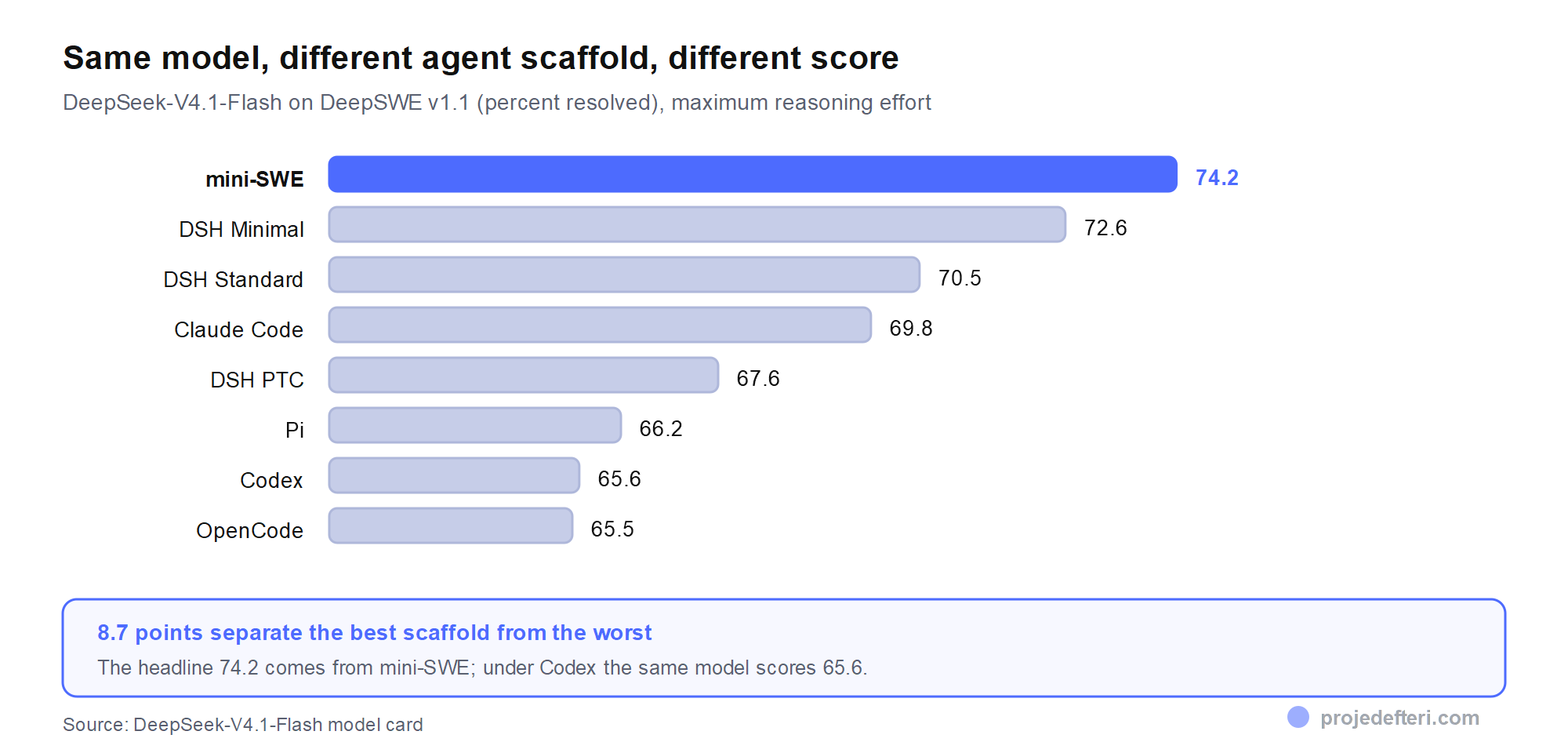 DeepSeek-V4.1-Flash DeepSWE v1.1 score across eight agent scaffolds, from mini-SWE at 74.2 down to OpenCode at 65.5