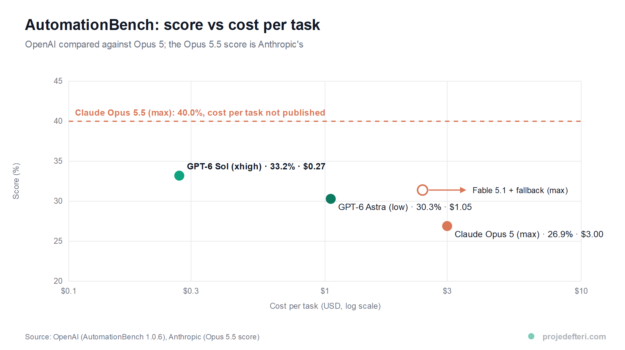 Chart of AutomationBench score against cost per task for GPT-6 Sol, GPT-6 Astra, Claude Opus 5 and Fable 5.1, with Claude Opus 5.5 at 40 percent drawn as a dashed line.