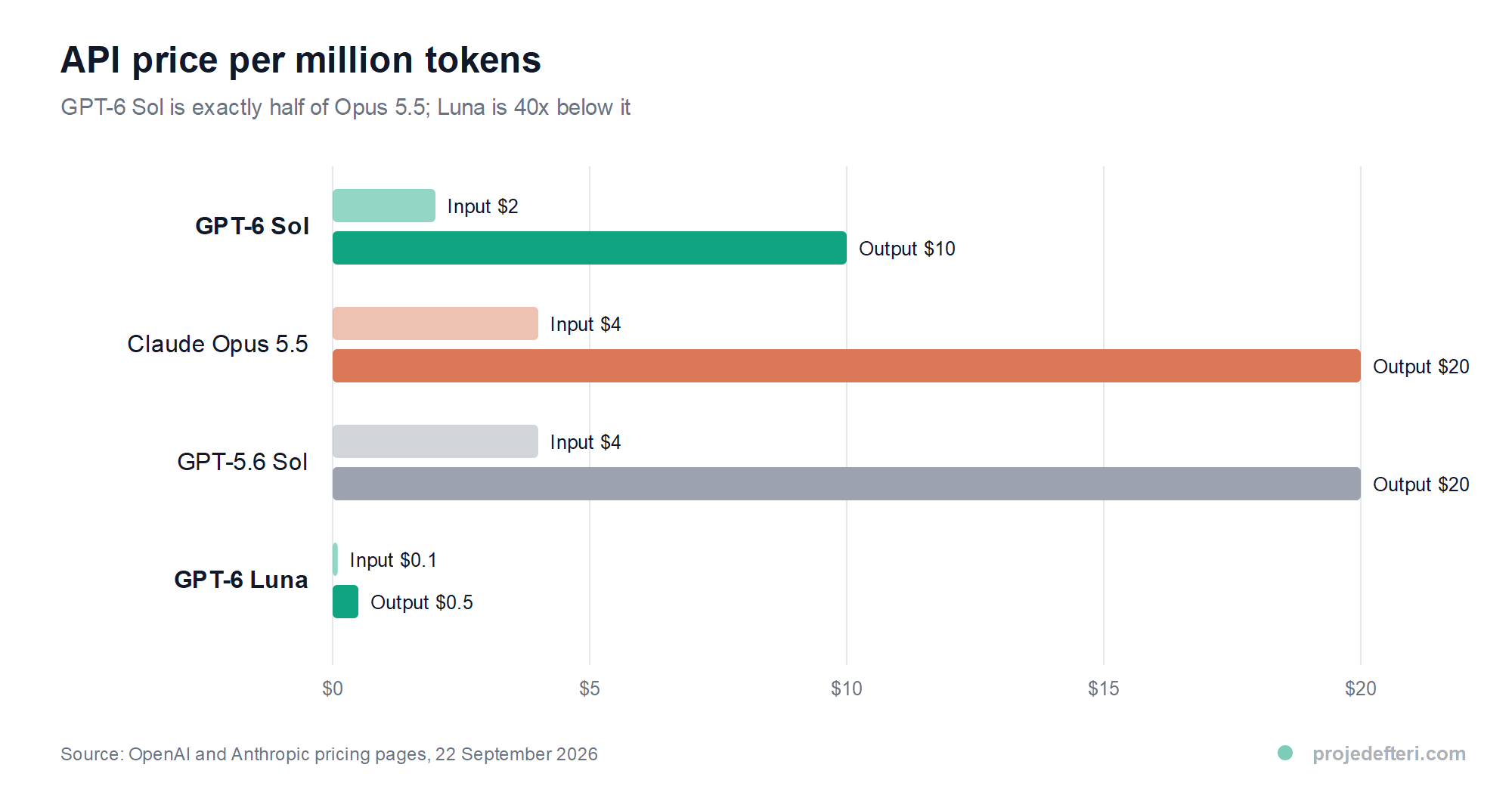 Horizontal bar chart comparing input and output prices per million tokens for GPT-6 Sol, Claude Opus 5.5, GPT-5.6 Sol and GPT-6 Luna.