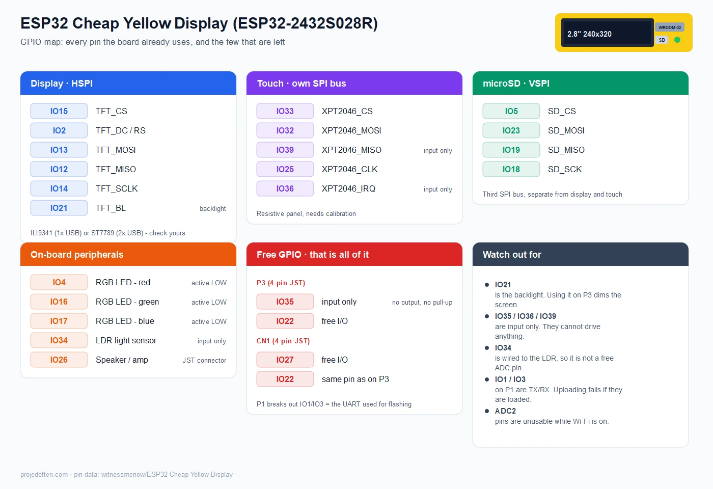 ESP32 Cheap Yellow Display GPIO map: display pins on HSPI, XPT2046 touch pins, microSD pins on VSPI, RGB LED, LDR and speaker pins, plus the free GPIO on the P3 and CN1 connectors
