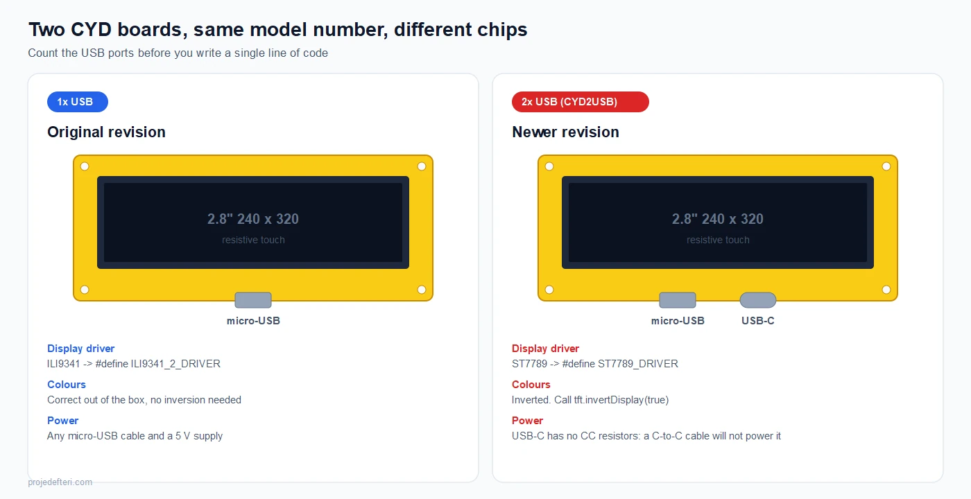 Comparison of the two ESP32 Cheap Yellow Display revisions: the single micro-USB board with an ILI9341 driver, and the CYD2USB board with micro-USB plus USB-C and an ST7789 driver that needs inverted colours