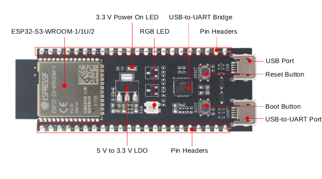 Annotated photo of the ESP32-S3-DevKitC-1 board labelling the WROOM-1 module, USB-to-UART port, native USB port, Boot and Reset buttons, RGB LED and power regulator