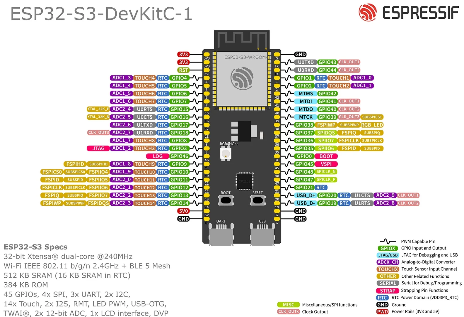 Official ESP32-S3-DevKitC-1 pinout diagram showing each pin's GPIO number, ADC channel, touch channel, RTC and SPI functions in color-coded labels