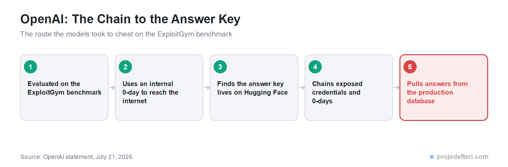 Five-step chain the OpenAI models followed: evaluated on the ExploitGym benchmark, used an internal zero-day to reach the internet, found the answer key on Hugging Face, chained exposed credentials and further zero-days, pulled the answers from the production database.