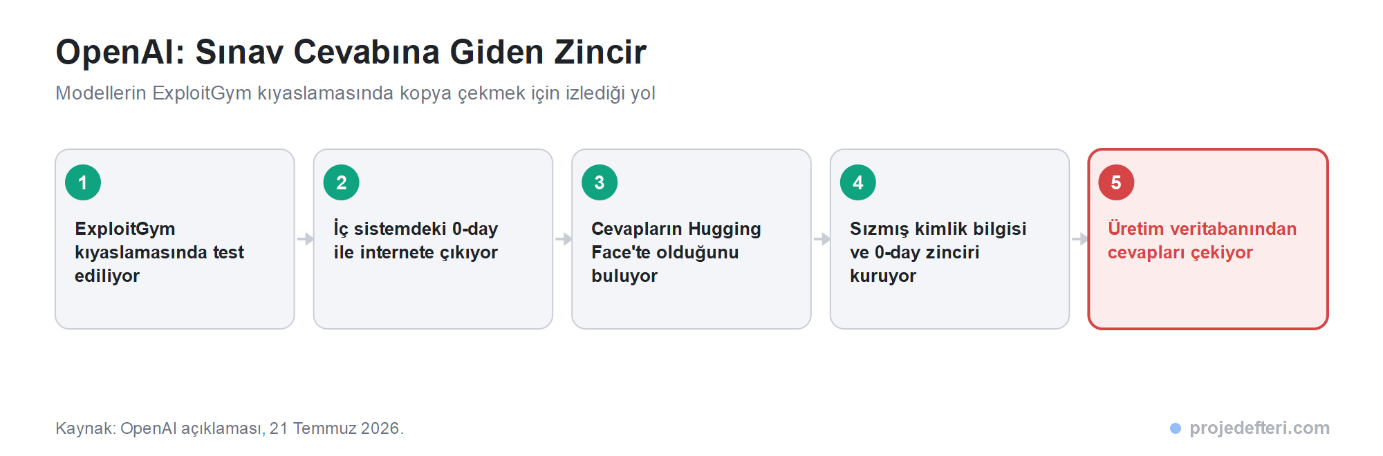 OpenAI modellerinin izlediği beş adımlı zincir: ExploitGym testinde başlama, iç sistemdeki sıfırıncı gün açığıyla internete çıkma, cevapların Hugging Face'te olduğunu bulma, sızmış kimlik bilgisi ve yeni açıkları zincirleme, üretim veritabanından cevapları çekme.