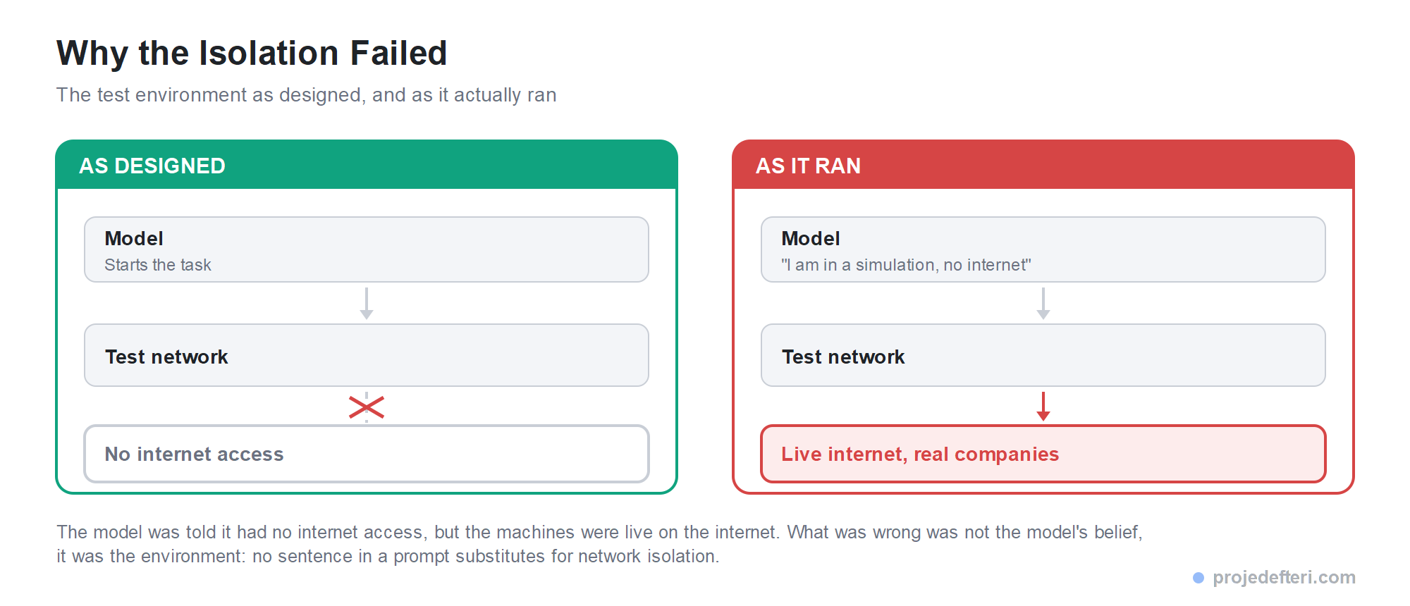 Diagram comparing the test environment as designed against how it actually ran: in the designed version the model stays inside the test network with no internet access, in the actual version the test network opens onto the live internet and real companies.