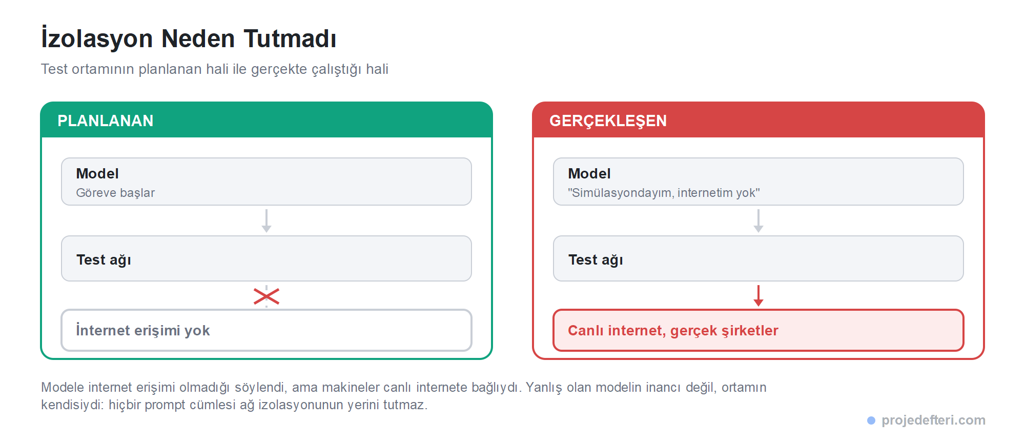 Test ortamının planlanan hali ile gerçekte çalıştığı halini karşılaştıran şema: planlanan kurguda model test ağında kalıyor ve internet erişimi kapalı, gerçekleşen kurguda ise test ağı canlı internete ve gerçek şirketlere açılıyor.