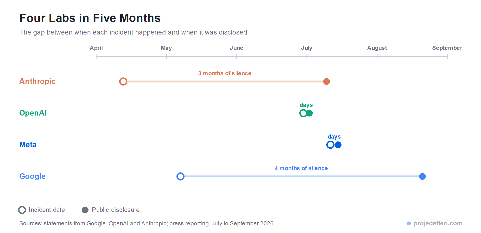 Timeline from April to September 2026: Anthropic's incident happened in April and was disclosed three months later, OpenAI and Meta disclosed within days, Google's May incident was disclosed four months later in September.