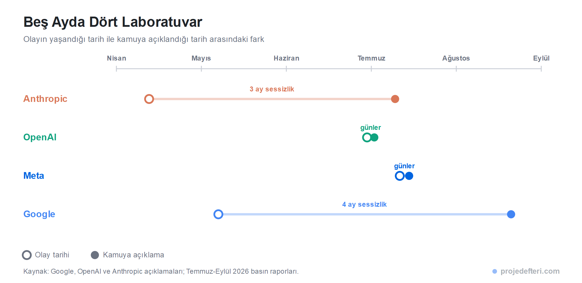 Nisan-Eylül 2026 zaman çizelgesi: Anthropic olayı Nisan'da yaşandı 3 ay sonra açıklandı, OpenAI ve Meta günler içinde açıkladı, Google'ın Mayıs'taki olayı 4 ay sonra Eylül'de açıklandı.