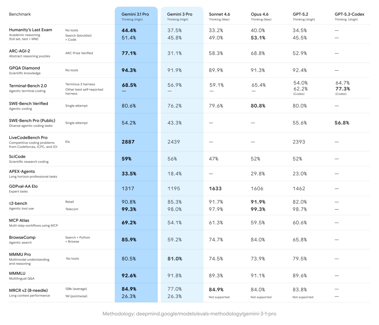 Comparative performance table of Gemini 3.1 Pro and other AI models on challenging tests like ARC-AGI-2, SWE-Bench and GPQA Diamond