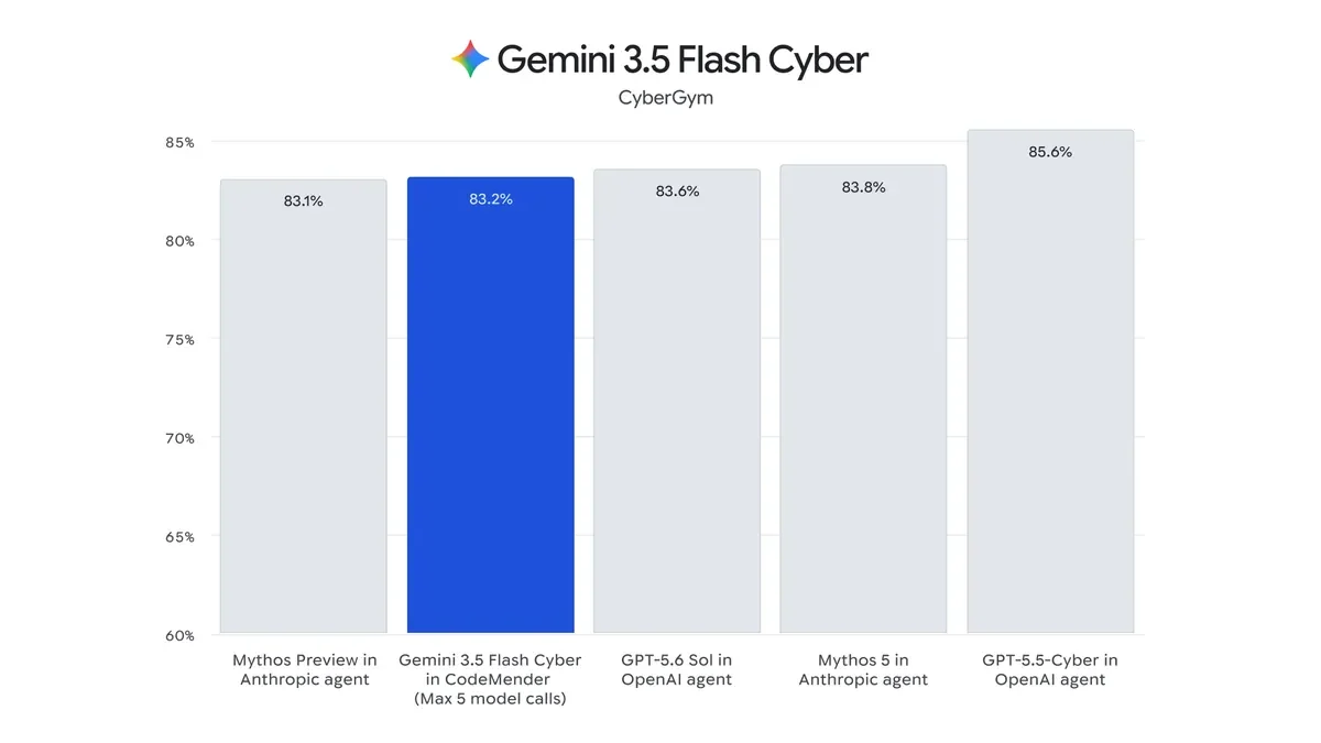 CyberGym benchmark success rates comparing Gemini 3.5 Flash Cyber against Claude Mythos Preview, Claude Mythos 5, GPT-5.6 Sol and GPT-5.5-Cyber