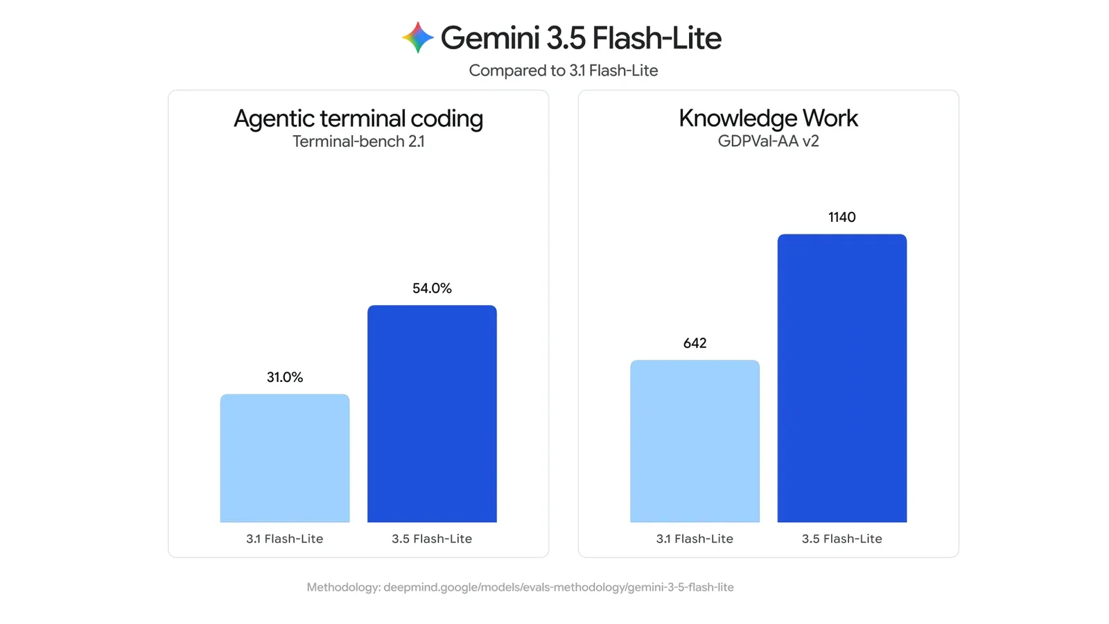 Comparative scores of Gemini 3.5 Flash-Lite and 3.1 Flash-Lite on the Terminal-bench 2.1 and GDPVal-AA v2 evaluations