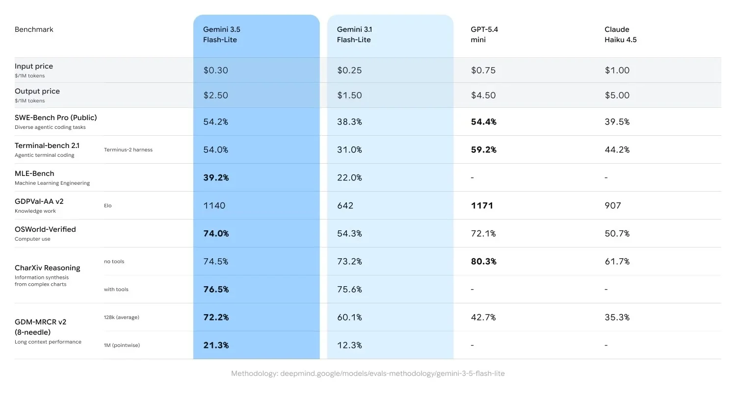 Pricing and benchmark comparison table for Gemini 3.5 Flash-Lite, Gemini 3.1 Flash-Lite, GPT-5.4 mini and Claude Haiku 4.5