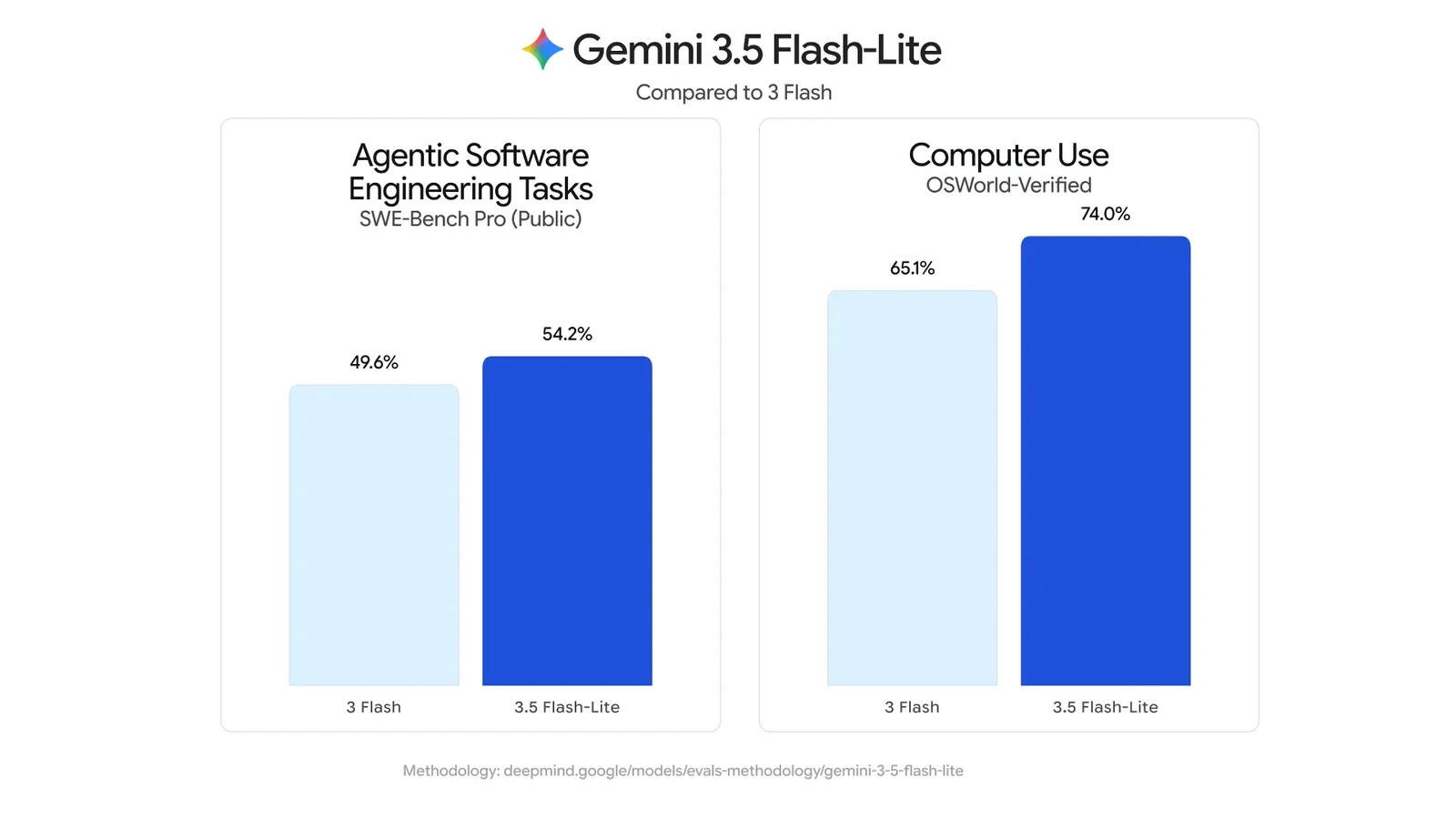 Comparative scores of Gemini 3.5 Flash-Lite and Gemini 3 Flash on the SWE-Bench Pro and OSWorld-Verified evaluations