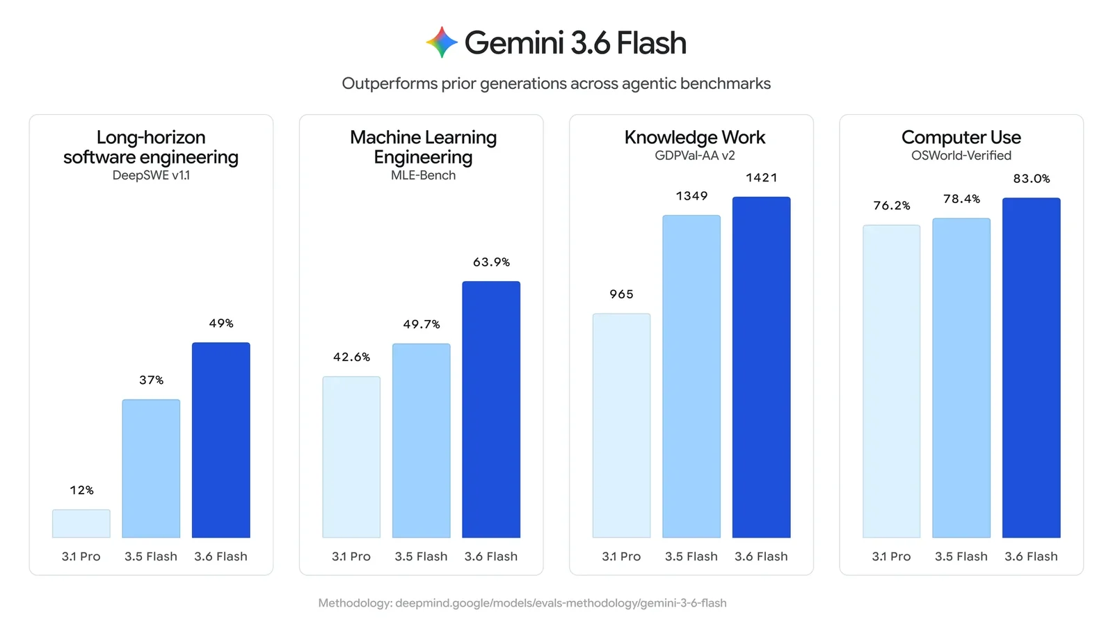 Comparative scores of Gemini 3.6 Flash, 3.5 Flash and 3.1 Pro on the DeepSWE, MLE-Bench, GDPVal-AA v2 and OSWorld-Verified agentic benchmarks