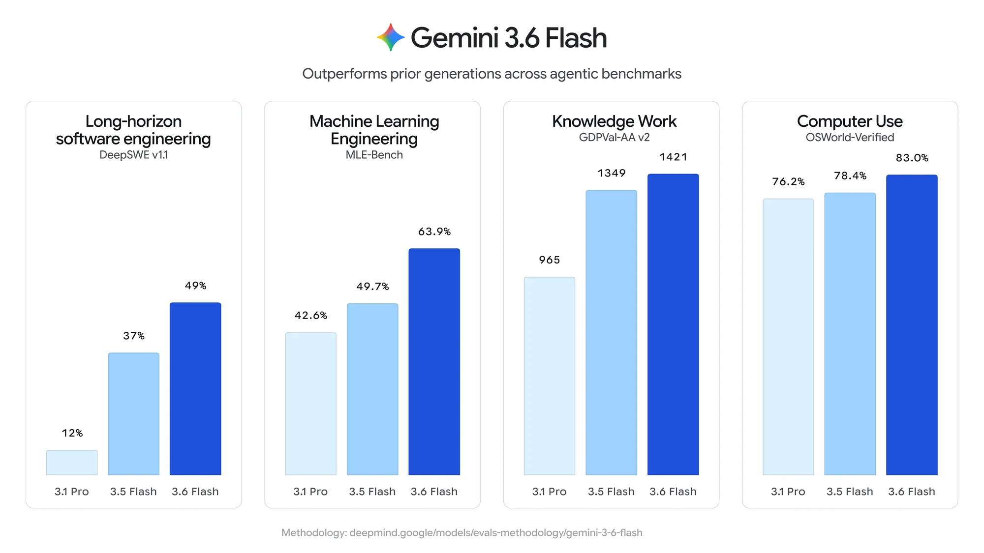 Gemini 3.6 Flash, 3.5 Flash ve 3.1 Pro modellerinin DeepSWE, MLE-Bench, GDPVal-AA v2 ve OSWorld-Verified ajan testlerindeki karşılaştırmalı skorları