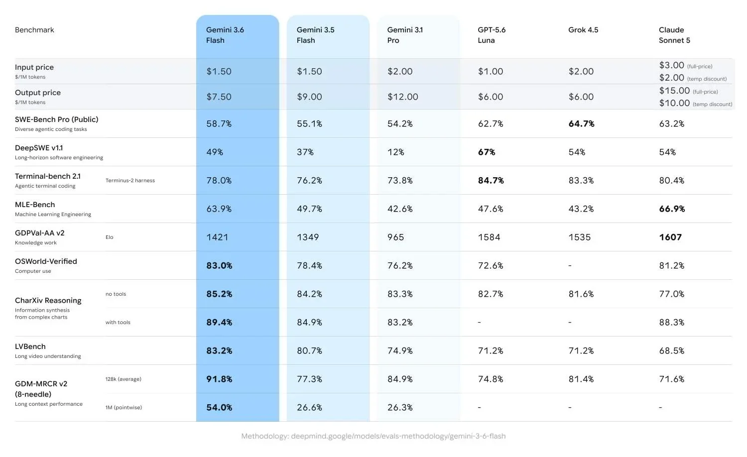 Pricing and benchmark comparison table for Gemini 3.6 Flash, Gemini 3.5 Flash, Gemini 3.1 Pro, GPT-5.6 Luna, Grok 4.5 and Claude Sonnet 5